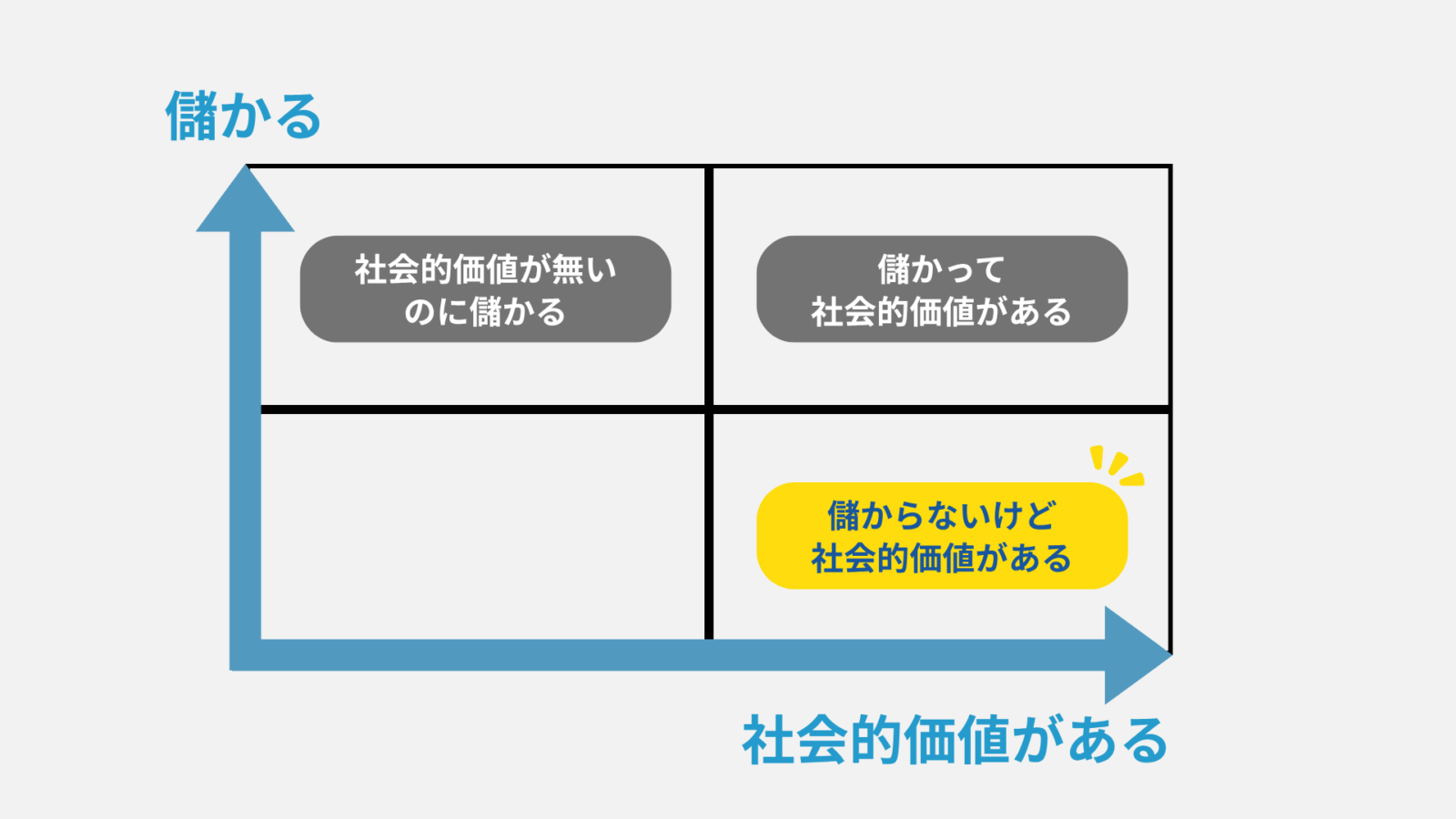 「儲かることと、社会的価値のあることは、違う。」